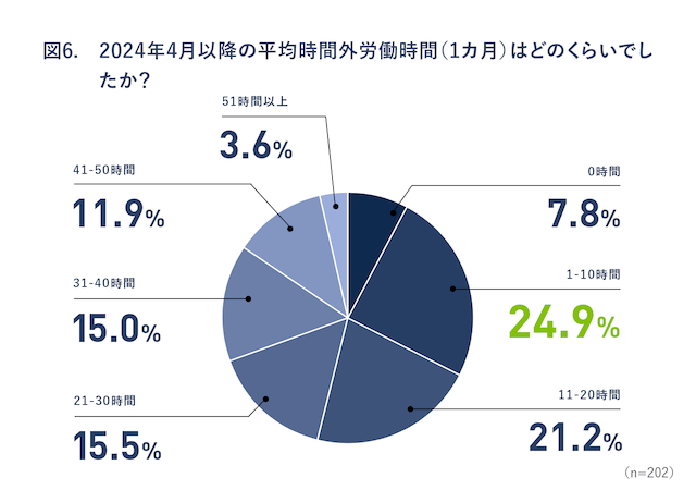 図6:2024年4月以降の平均時間外労働時間(1カ月)はどのくらいでしたか?