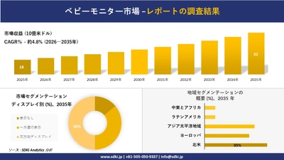 ベビーモニター市場の発展、傾向、需要、成長分析および予測2026－2035年