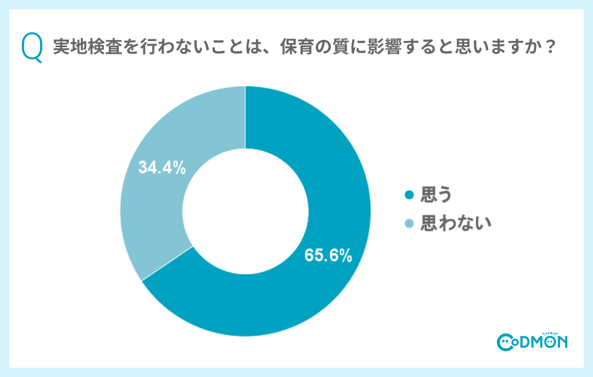 Q実地検査を行わないことは、保育の質に影響すると思いますか?