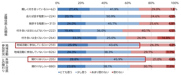 図5. 地域や外国人住民との関わり別 「治安への影響に不安がある」に対する考え