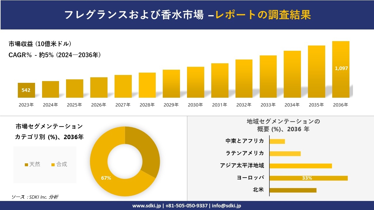 フレグランスと香水の世界市場概要