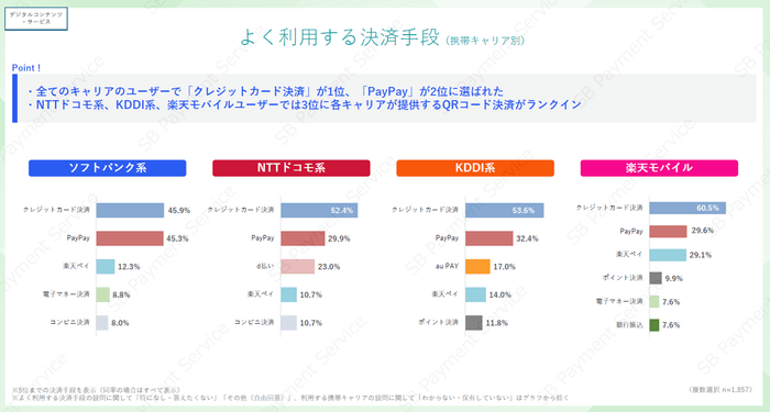 【デジコン・サービス】よく利用する決済手段(携帯キャリア別)