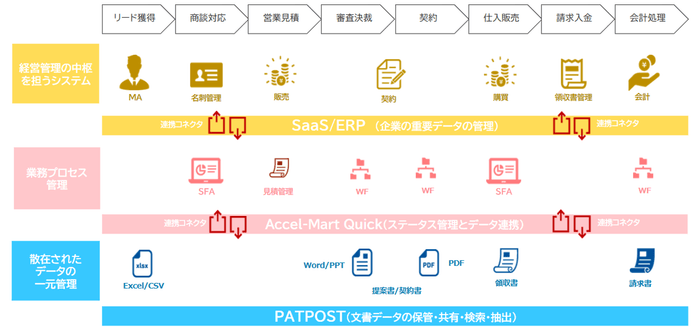 ［参考図］PATPOSTとAccel-Mart Quickの連携イメージ