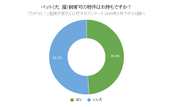 ペット(犬、猫)飼育可の物件はお持ちですか?