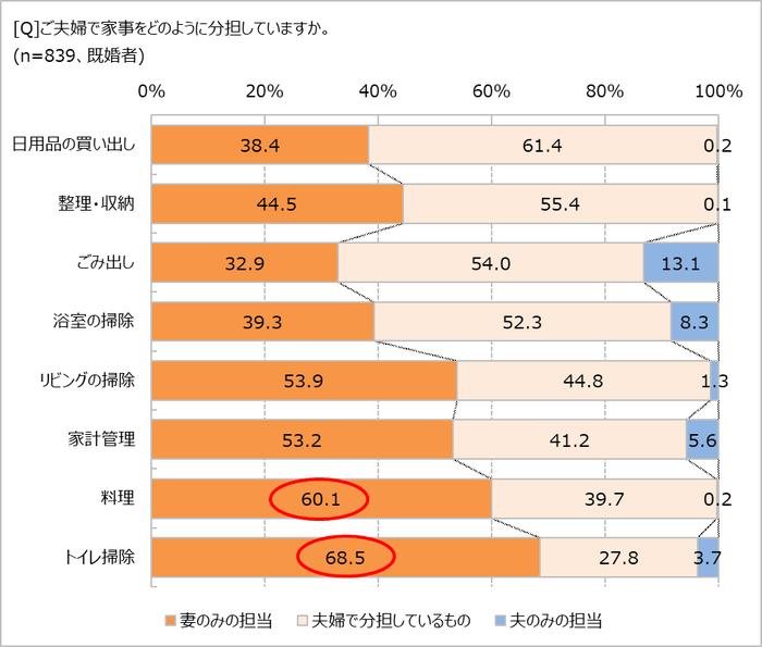 家事はどれくらい分担してる?