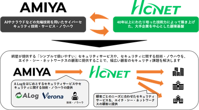 サイバーセキュリティ企業「網屋」と業務提携 ～ネットワーク運用サービスの強化として セキュリティ事業に本格参入～