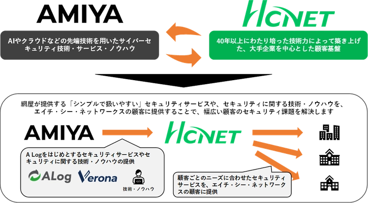 サイバーセキュリティ企業「網屋」と業務提携 ～ネットワーク運用サービスの強化として セキュリティ事業に本格参入～