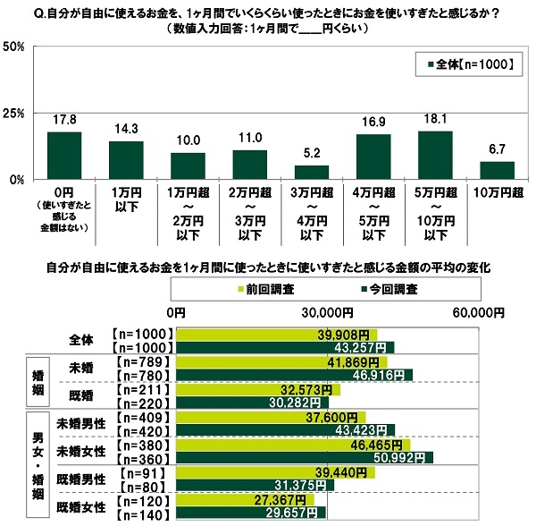 自分が自由に使えるお金を、1ヶ月間でいくらくらい使ったときにお金を使いすぎたと感じるか?