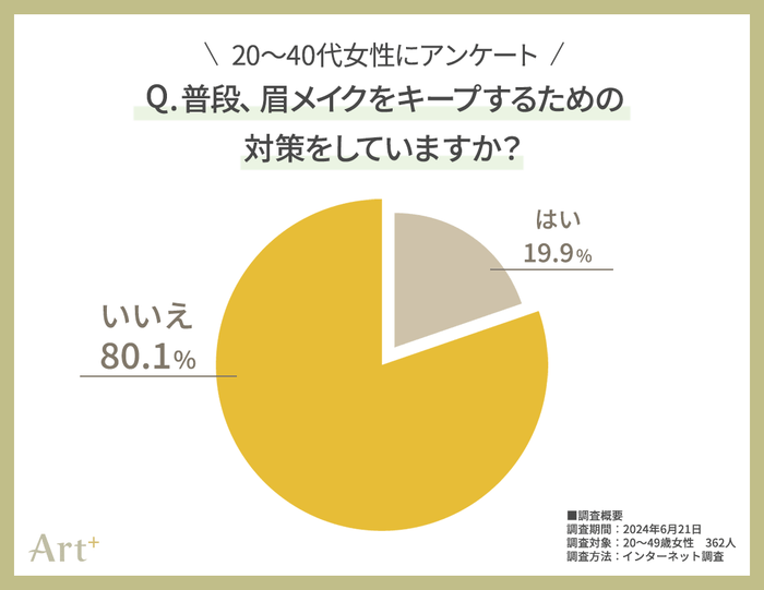 グラフ2(眉メイクのキープ対策はしている?)