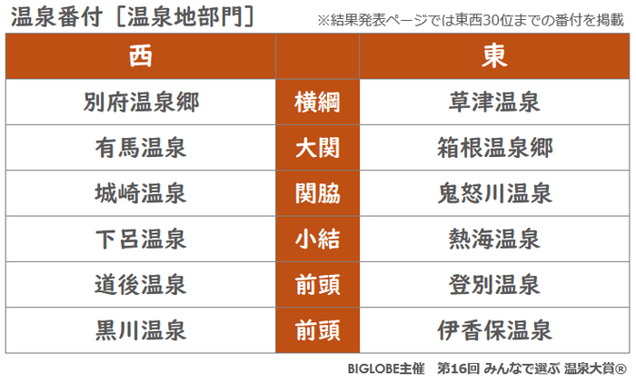 温泉番付［温泉地部門］