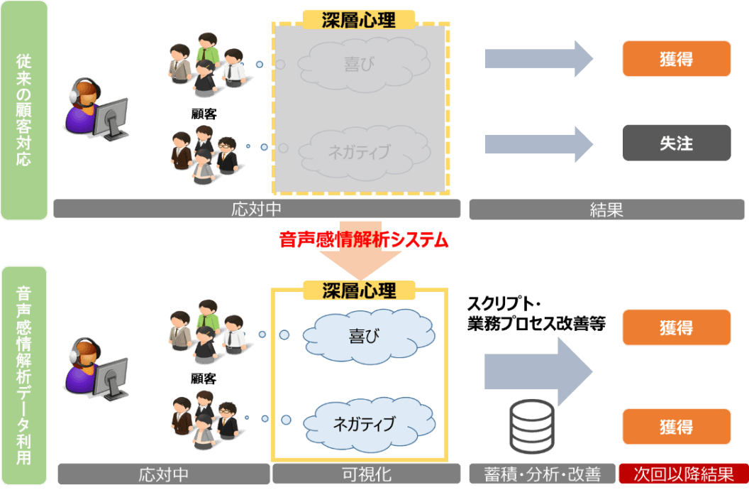 コールセンターにおける音声感情解析システムの活用
