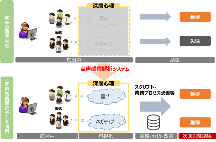 コールセンターにおける音声感情解析システムの活用