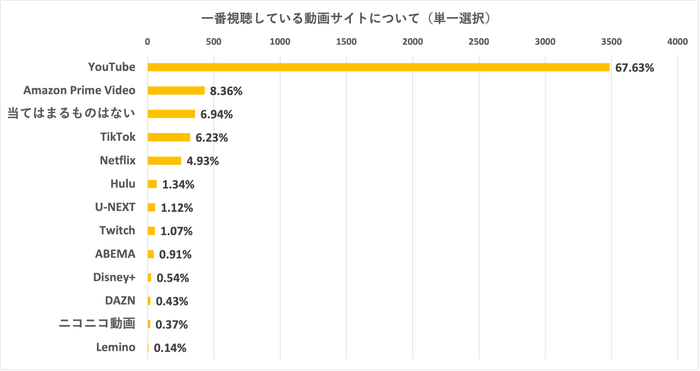 ＜一番視聴している動画サイトについて(単一選択)＞