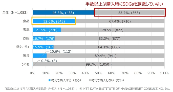 【図表1】SDGsについて考えて購入する商品・サービス(Ｎ＝1&#44;053、MA)