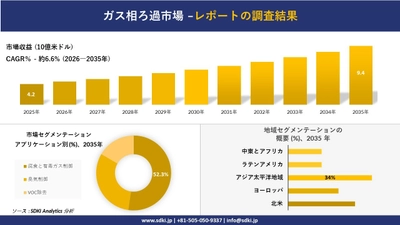 ガス相ろ過市場の発展、傾向、需要、成長分析および予測2026－2035年