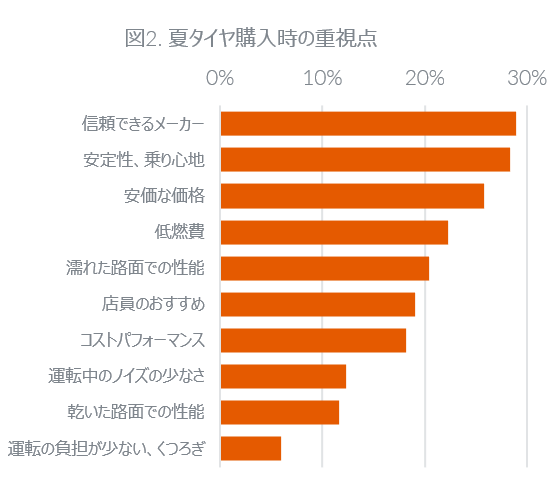 図２. 夏タイヤ購入時の重視点