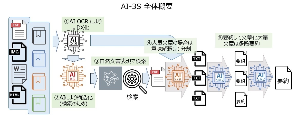AI-3S 全体概要図