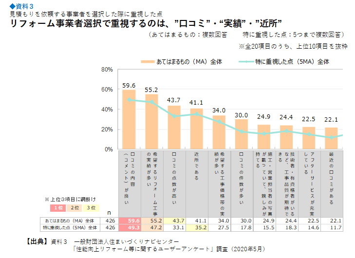 参考資料3 見積もりを依頼する事業者を選択した際に重視した点
