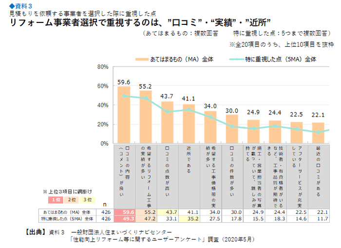 参考資料3 見積もりを依頼する事業者を選択した際に重視した点