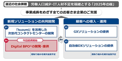 NTT Comとトランスコスモス、Digital BPO(R)ソリューションの提供を本格的に開始