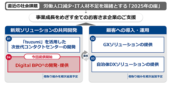 <本事業提携の全体像>
