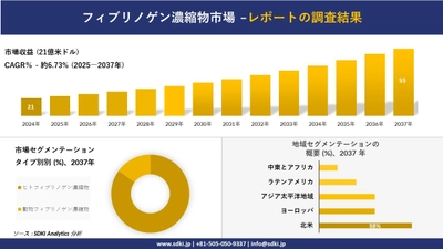 フィブリノゲン濃縮物市場の発展、傾向、需要、成長分析及び予測2025－2037年