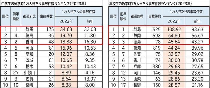 中学生・高校生通学時1万人当たり事故件数ランキング