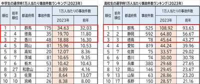 2023年 都道府県別ランキング・自転車通学時の事故件数　 前年に比べ、中学・高校ともに増加傾向　 中学生 ワースト3　群馬県・徳島県・香川県　 高校生 ワースト3　群馬県・静岡県・徳島県