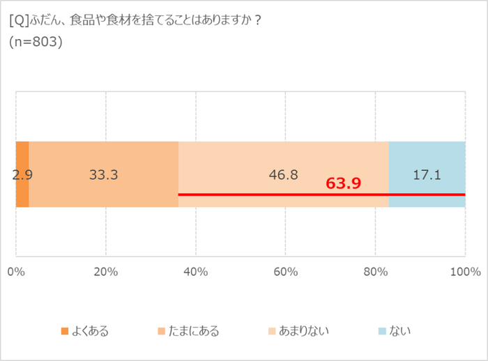食品を捨てることはある?