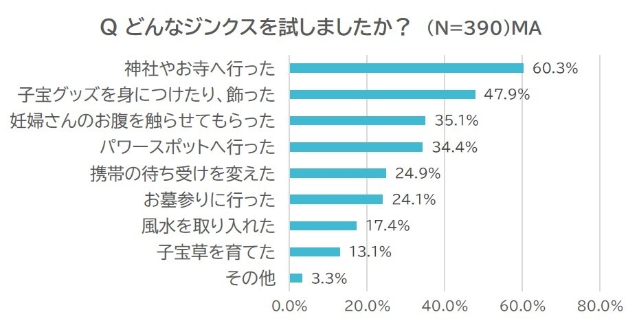 どんなジンクスを試した?