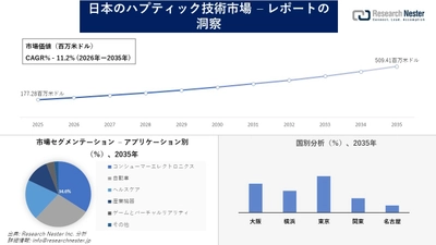 日本のハプティック技術市場調査の発展、傾向、需要、成長分析および予測2026―2035年