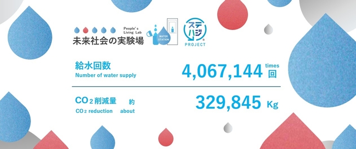 大阪・関西万博給水スポット_給水回数・CO2削減量 2025年6月30日(月)時点