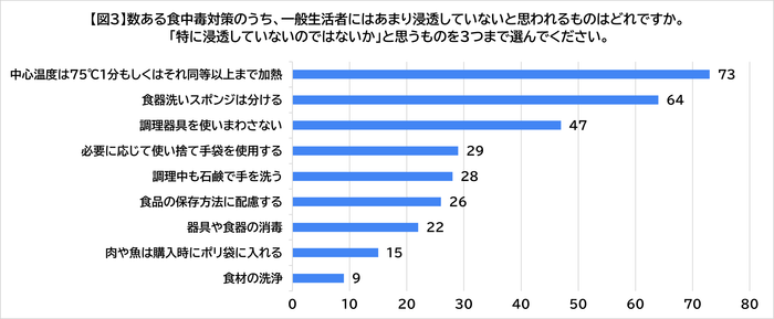 図3:一般生活者に浸透していない食中毒対策は?