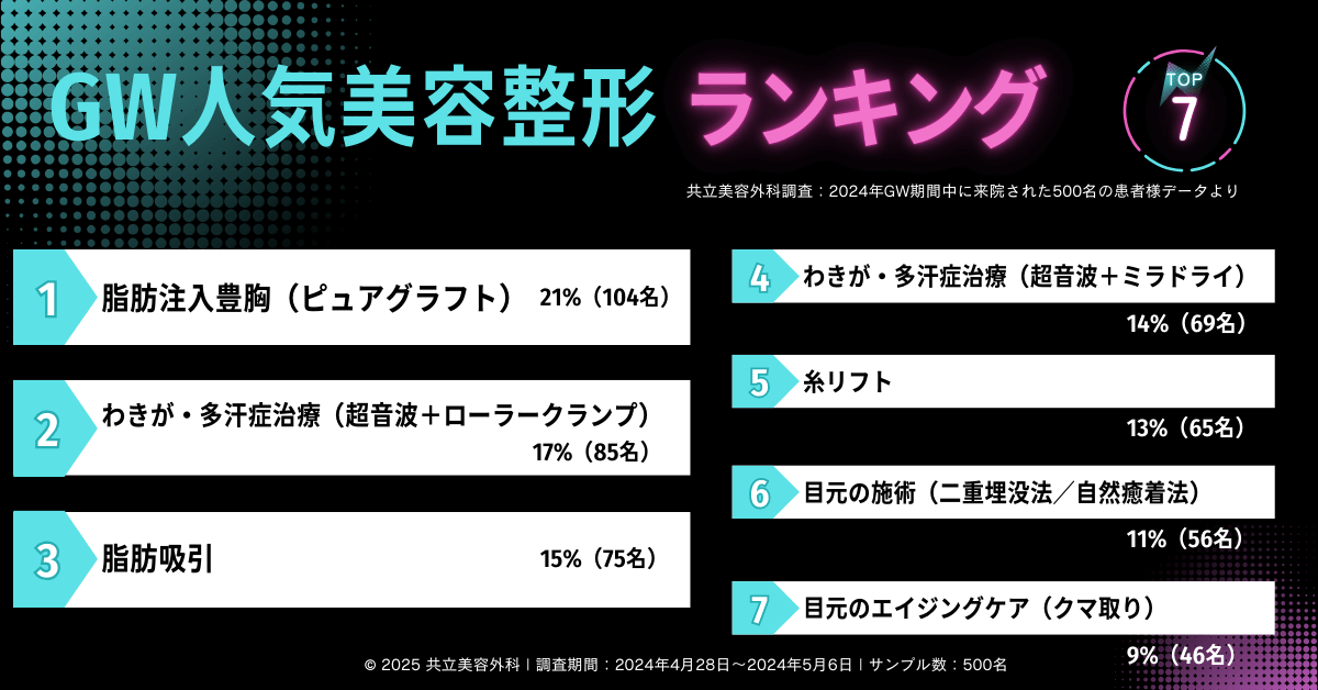 GW人気美容整形ランキングTOP7