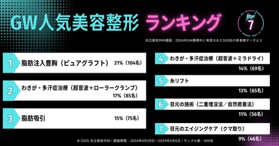 【共立美容外科】GW人気美容整形ランキングTOP7を発表