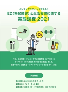 EDは生活習慣病の指標？ EDの原因は単なる「加齢」だけじゃない！ インフォグラフィックで見る！ ED(勃起障害)と生活習慣に関する実態調査2021を公開