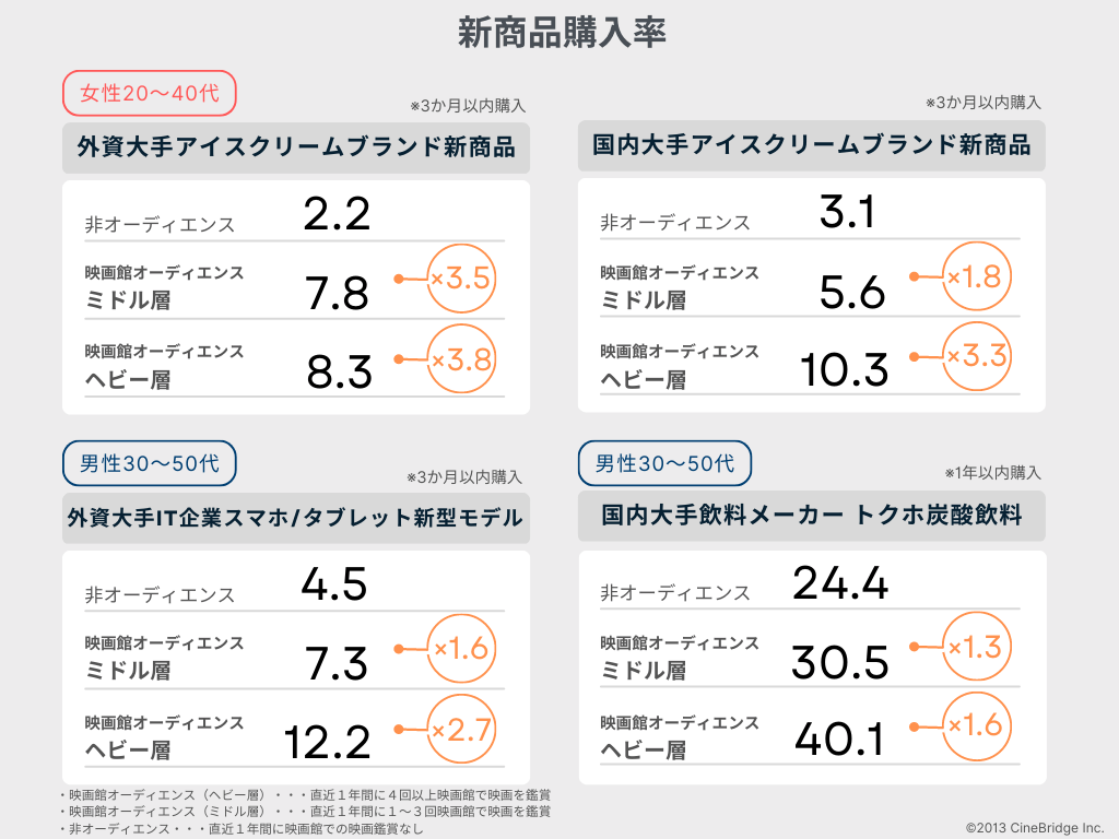 図2:映画館オーディエンスと非オーディエンスの新商品購入率