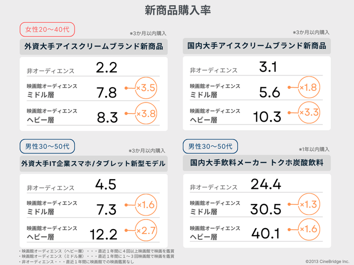 図2:映画館オーディエンスと非オーディエンスの新商品購入率