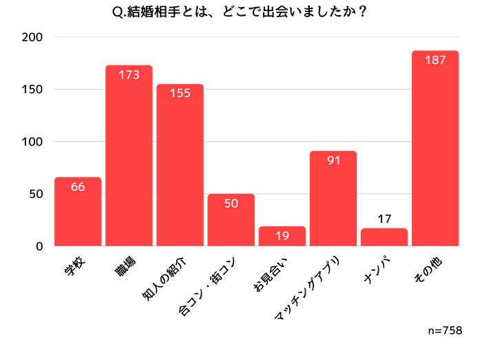 結婚相手との出会いの内訳
