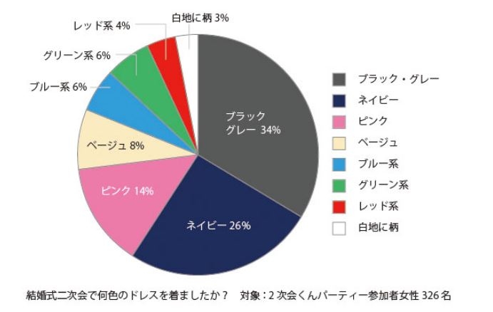 2次会ウォッチHP 「何着た?結婚式二次会にお呼ばれした約300人に服装アンケート【女性編】」より