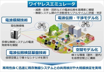 「ワイヤレスエミュレータ利活用シンポジウム」を 3月4日(金)13:00～オンライン形式にて開催