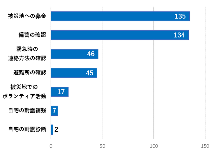 【グラフ2】能登半島地震の後に実施したことはありますか?(複数回答)