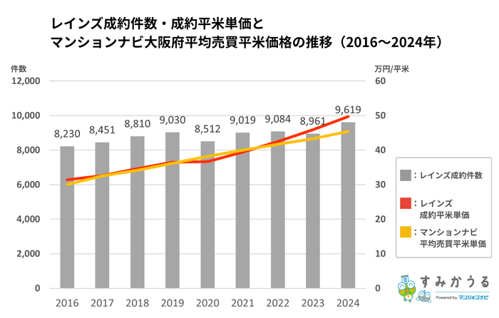 2016～2024年のレインズ年報マーケットウォッチとマンションナビの大阪府平均売買平米価格推移をもとに作成（2025年11月時点）（すみかうる）※平均売買平米価格とはマンションナビの売買価格相場を基に算出