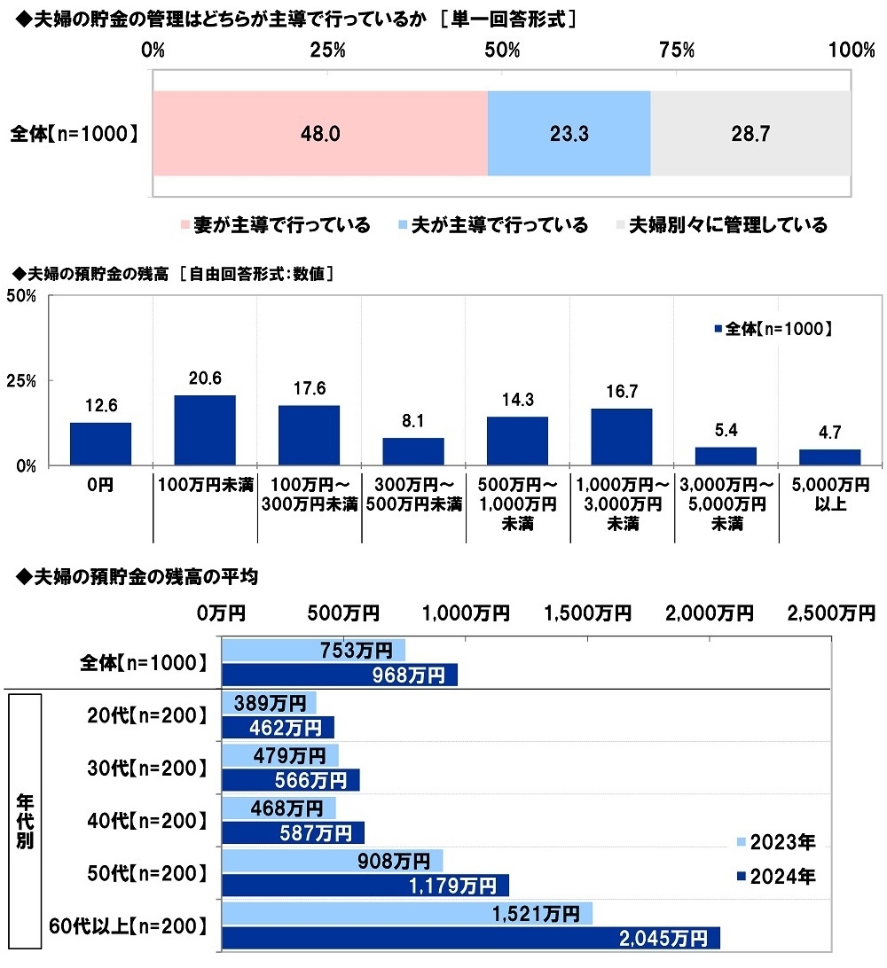 夫婦の貯金の管理/預貯金の残高