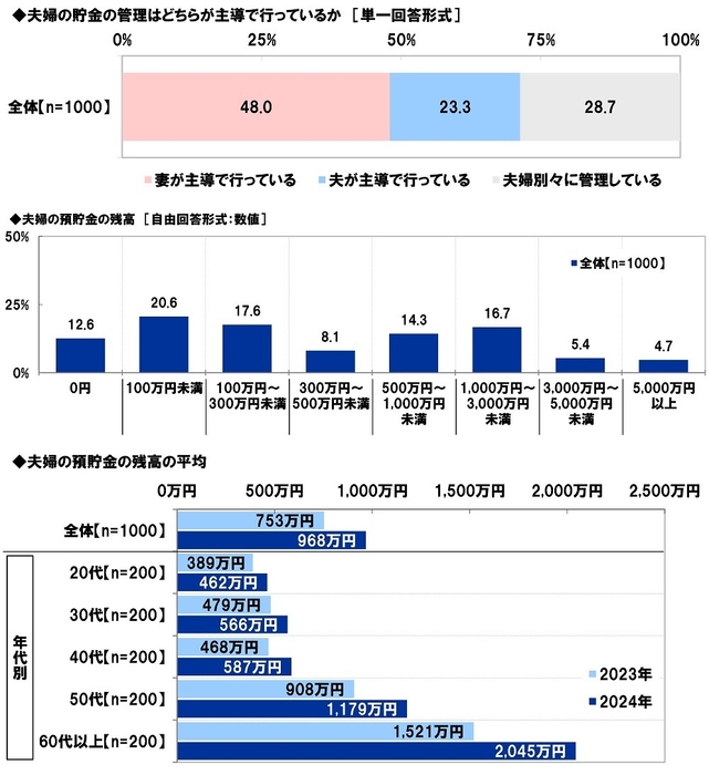 夫婦の貯金の管理/預貯金の残高