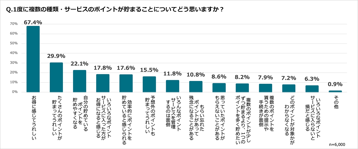 アンケート結果:1度に複数の種類・サービスのポイントが貯まることについてどう思いますか?