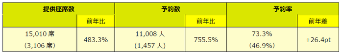※予約数は2024年4月18日（木）01:00時点の数字を基準としています。（）内は前年同期値。