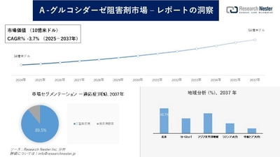 Α-グルコシダーゼ阻害剤市場調査の発展、傾向、需要、成長分析および予測2025―2037年