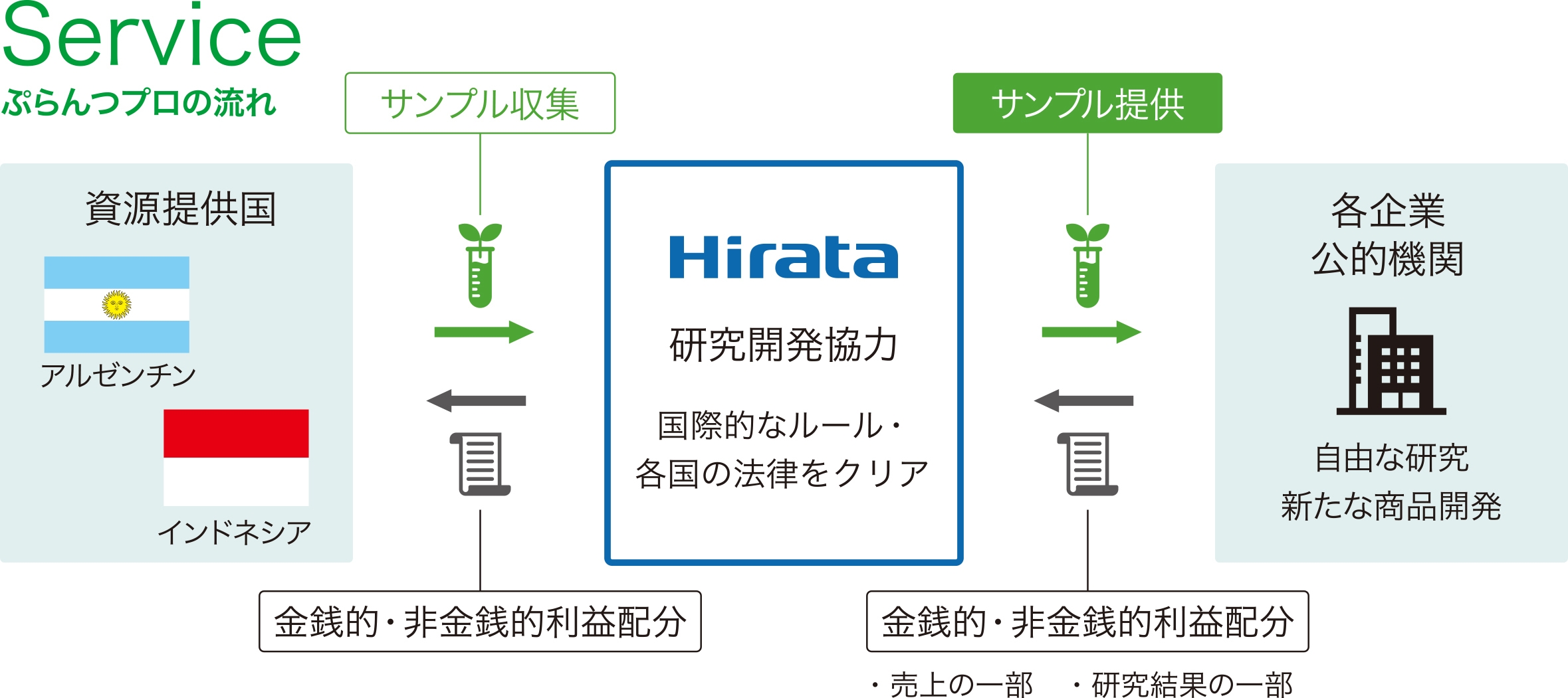 「ぷらんつプロ」のサービスイメージ