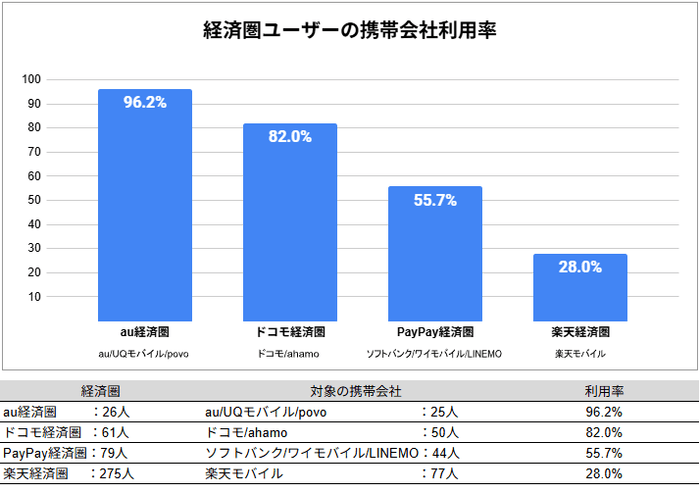経済圏ユーザーの携帯会社利用率
